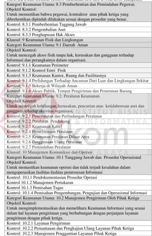 Tabel 2.2 Detail Struktur Kontrol Keamanan ISO/IEC 27002: 2005 (Lanjutan)  Kategori Keamanan Utama: 8.3 Pemberhentian dan Pemindahan Pegawai