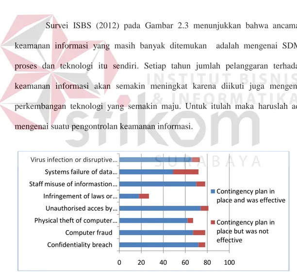 Gambar 2.3 Grafik Persentase Ancaman Keamanan Informasi ISBS 2012 