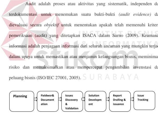 Gambar 2.4 Gambaran Proses Audit menurut Davis (Davis dkk, 2011:43) 