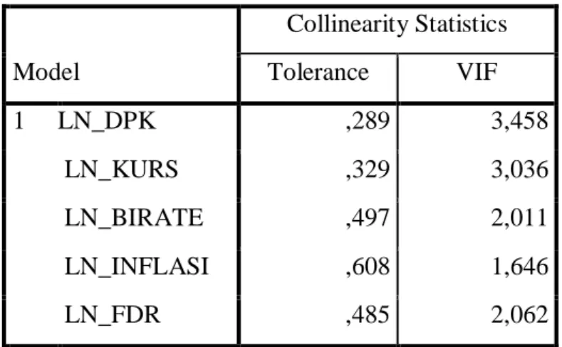 Tabel 4.4  Uji Multikolinearitas  Coefficients a Model  Collinearity Statistics Tolerance VIF  1  LN_DPK  ,289  3,458  LN_KURS  ,329  3,036  LN_BIRATE  ,497  2,011  LN_INFLASI  ,608  1,646  LN_FDR  ,485  2,062  a