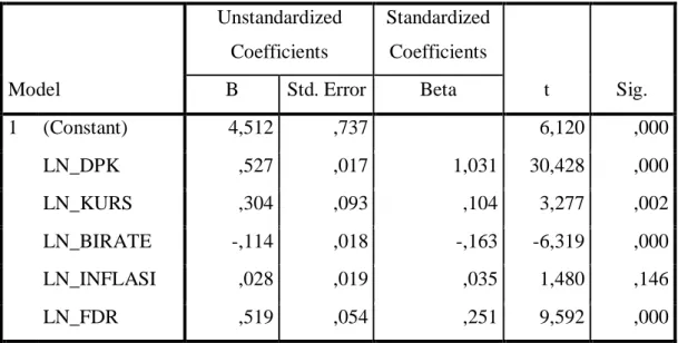 Tabel 4.5  Persamaan Regresi  Coefficients a Model  Unstandardized Coefficients  Standardized Coefficients  t  Sig