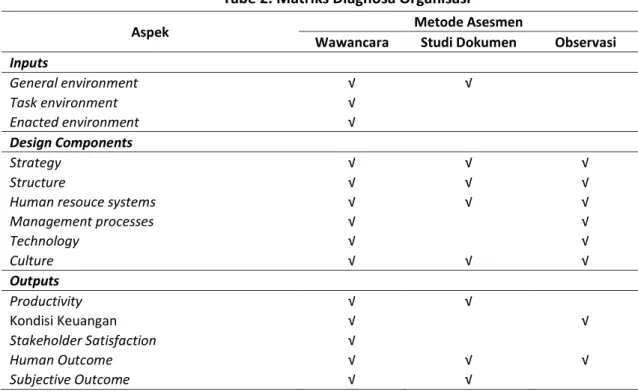 Tabe 2. Matriks Diagnosa Organisasi 