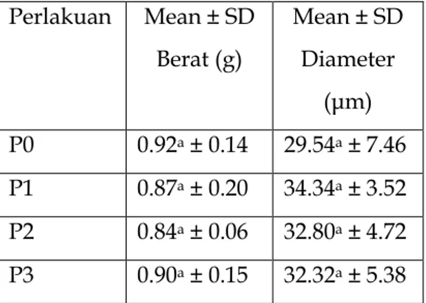 Tabel  1.  Rerata  Berat  dan  Diameter  Pulpa Putiih Limpa. 