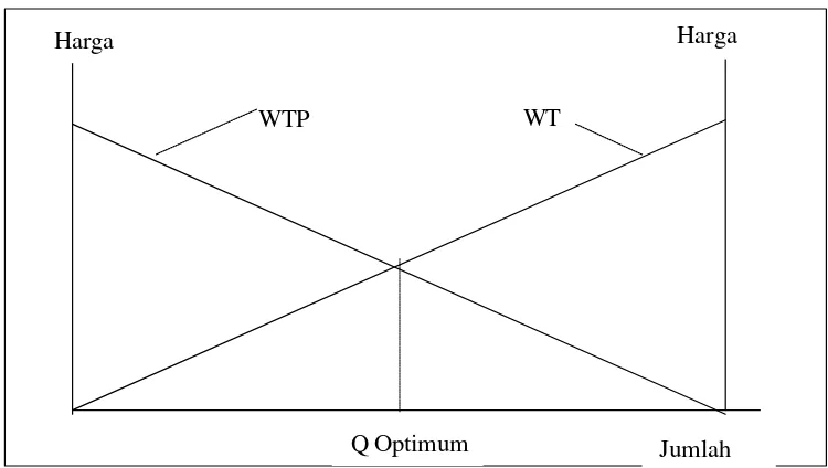 Gambar 4. Optimum Pengelolaan SDH Berdasarkan WTP dan WTA 