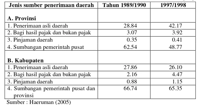 Tabel 4. Sumber Penerimaan Daerah Propinsi dan Kabupaten di Indonesia  