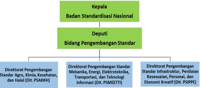 Gambar 1.1 Struktur Organisasi Deputi Bidang Pengembangan Standar 