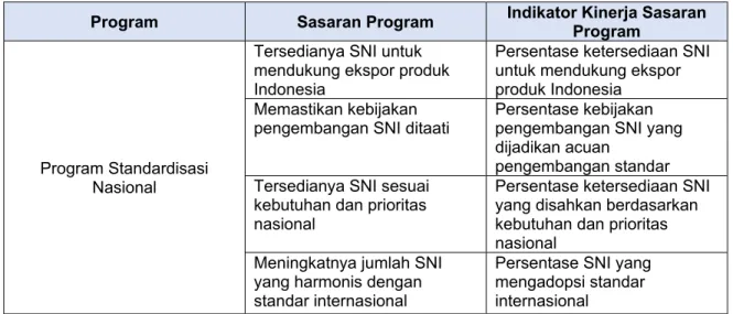 Tabel 4.1 Program, Sasaran Program dan Indikator Kinerja Sasaran Program Deputi Bidang  Pengembangan Standar tahun 2021 - 2024 