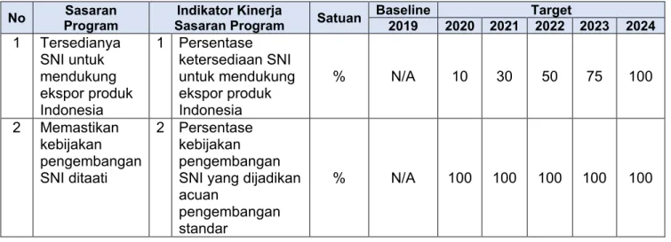 Tabel 5.1 Target Kinerja Deputi Bidang Pengembangan Standar Tahun 2021-2024  No  Sasaran 