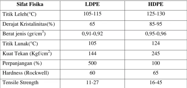 Tabel 2.3 Sifat fisik LDPE dan HDPE  