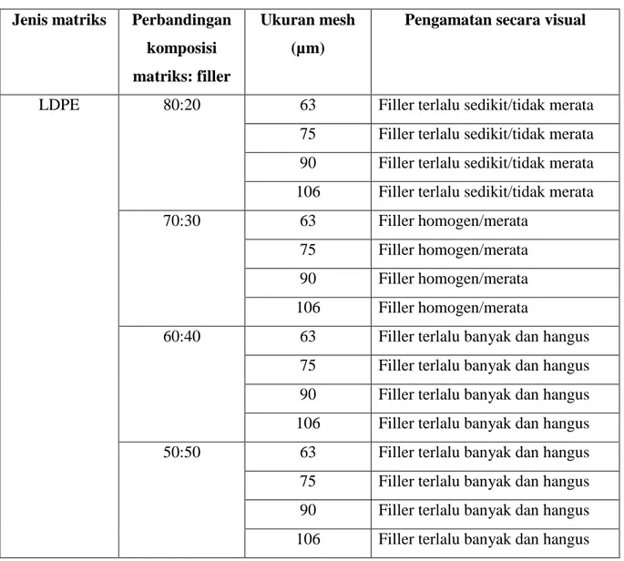 Tabel 5.2 Data Pengamatan komposit LDPE-tkks  Jenis matriks  Perbandingan 