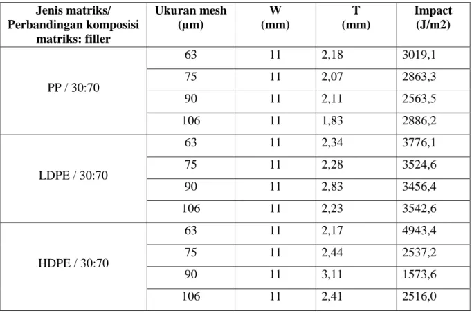 Tabel 5.4 Data Uji impact komposit   Jenis matriks/  Perbandingan komposisi  matriks: filler  Ukuran mesh (µm)  W  (mm)  T  (mm)  Impact (J/m2)  PP / 30:70  63  11  2,18  3019,1 75 11 2,07 2863,3  90  11  2,11  2563,5  106  11  1,83  2886,2  LDPE / 30:70  