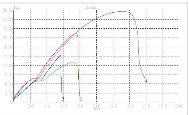 Gambar 5.6 Grafik Uji Tarik komposit LDPE 