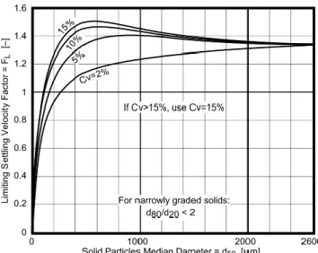 Gambar 2. 3 Grafik durand's limiting settling velocity 