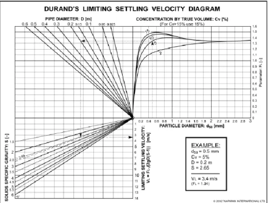 Gambar 2. 4 Durand’s limiting settling velocity diagram 