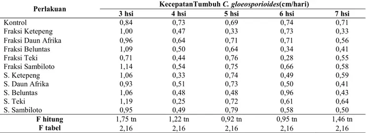 Tabel 2.  Data nilai tengah pengujian beberapa fraksi ekstrak tanaman obat terhadap kecepatan tumbuh     C