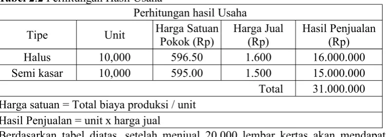 Tabel 2.1. Perhitungan Modal Usaha
