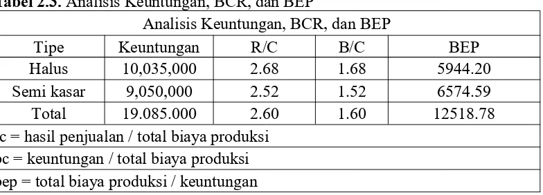 Tabel 2.3. Analisis Keuntungan, BCR, dan BEP