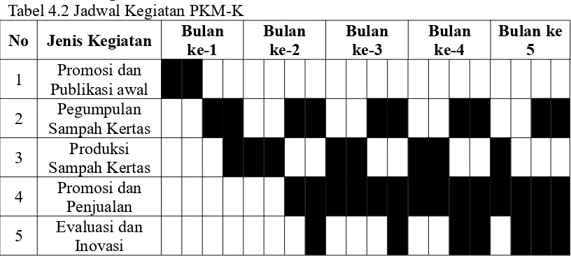 Tabel 4.2 Jadwal Kegiatan PKM-K