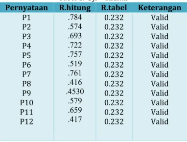 Tabel 1. Uji Validitas 