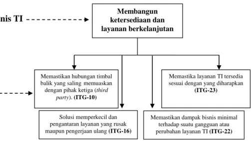 Gambar 4.  Hubungan Tujuan Bisnis &amp; Tujuan TI 