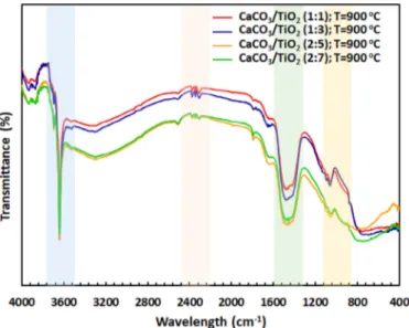 Fig. 2. FTIR spectra of CaTiO  3  prepared with different CaCO  3  /TiO  2  molar ratio
