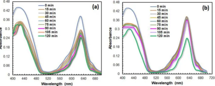 Fig. 4. The time dependent absorption spectra of BG (10 ppm) upon photodegradation using CaTiO  3  with CaCO  3  /TiO  2  molar ratio of (a) (1:3) and (b) (2:7)