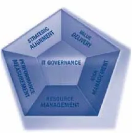 Gambar 2.3 Fokus Area IT Governance     Sumber: ITGI CobIT 4.1 th  ed (2007, p6) 