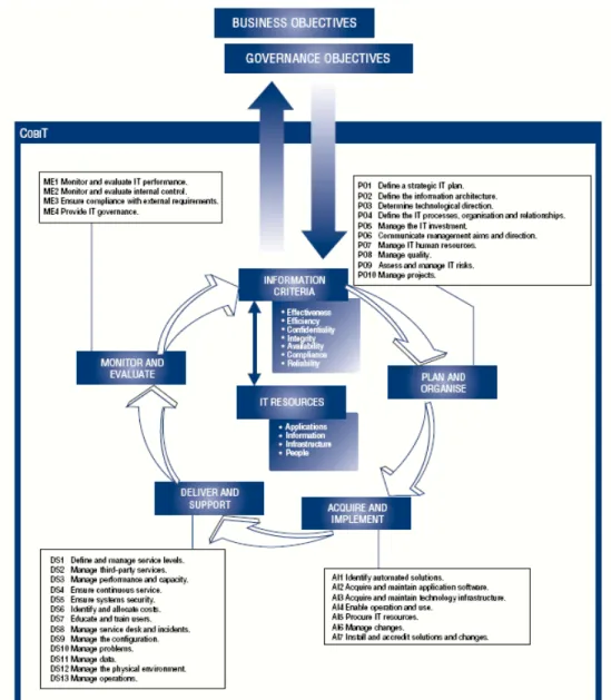 Gambar 2.4 CobIT IT Processes Defined Within the Four Domains   Sumber : ITGI – CobIT 4.1 th  ed (2007, p26) 