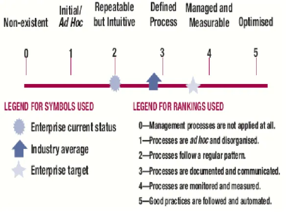 Gambar 2.10  Maturity Model pada CobIT                                  Sumber : ITGI – CobIT 4.1 th  ed (2007, p18) 