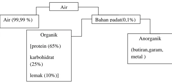 Gambar 2.  1  Komposisi air Limbah ( Sugiharto, 1987)  Secara umum bahan pencemar limbah cair dapat dikelompokkan dalam 8  jenis utama yaitu :  