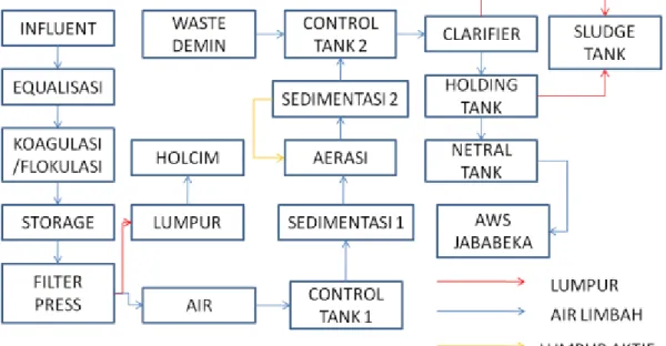 Gambar 2.  3 Flow Proses Pengolahan Limbah WWTP PT.Unilever  Berdasarkan  skema  di  lampiran  2  dapat  dinyatakan  bahwa  proses  pengolahan  limbah  cair  di  PT.Unilever  HPC  Liquid  dilakukan  secara  terpadu  antara  proses  Fisika,  proses  kimia  
