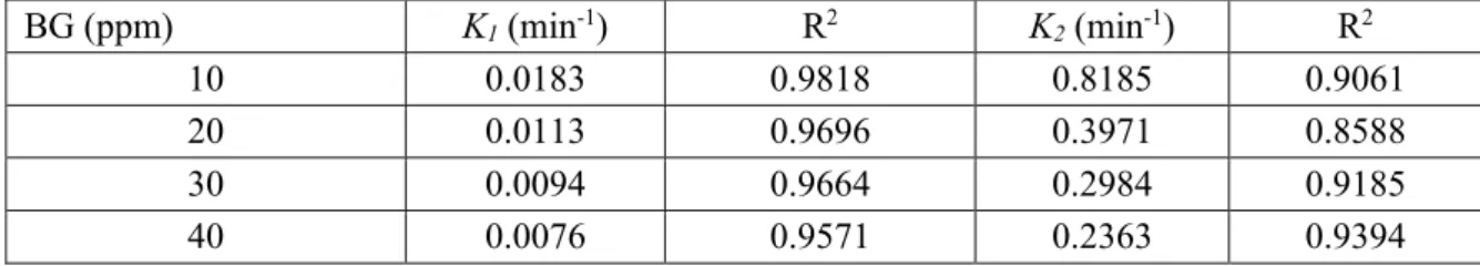 Tabel 3. Konstanta laju reaksi (K) dari fotodegradasi BG berbeda konsentrasi menggunakan CaTiO 3  (2:7)