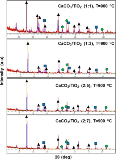 Fig. 3. X-ray diffraction pattern of CaTiO  3  prepared using different CaCO  3  /TiO  2  molar ratio