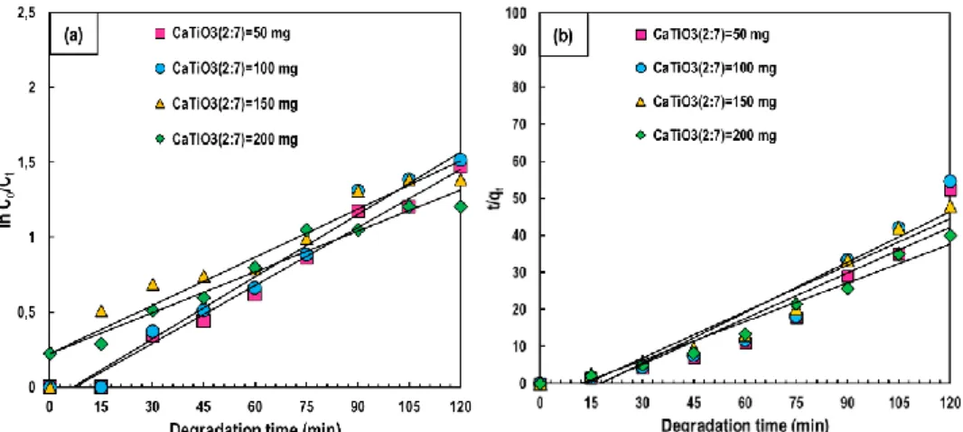 Table  2.  Reaction  rate  constants  (k)  and  the  coefficient  of  determination  (R 2 )  obtained  for  photodegradation of MB using pseudo-first order kinetic  