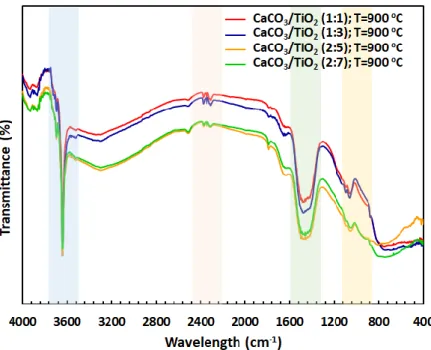 Gambar 2.2 Spektrum FTIR CaTiO 3  disintesis dengan rasio molar CaCO 3 /TiO 2  yang berbeda