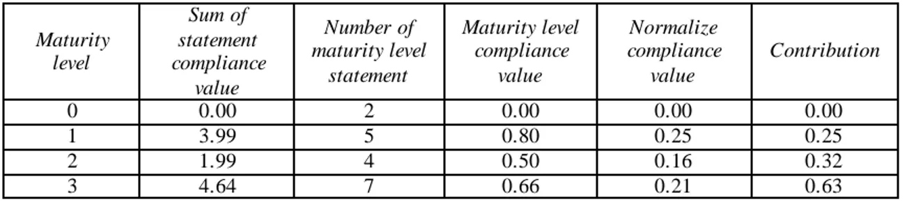 Tabel 4.3: Hasil Perhitungan PO1 Level 0-5 