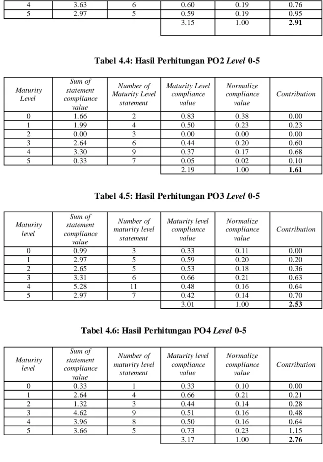 Tabel 4.5: Hasil Perhitungan PO3 Level 0-5 
