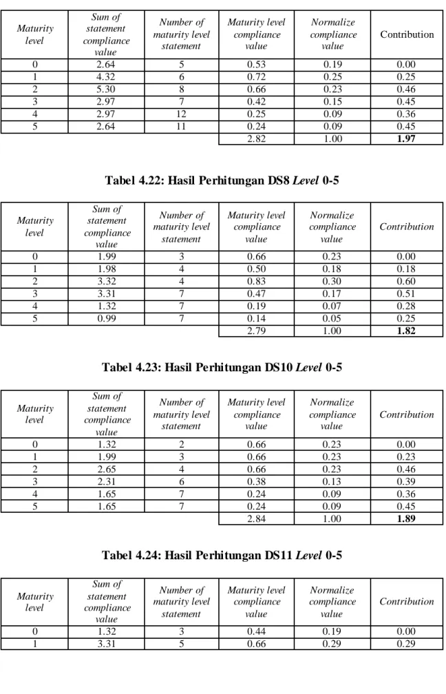 Tabel 4.21: Hasil Perhitungan DS5 Level 0-5  Maturity  level   Sum of  statement  compliance  value  Number of  maturity level statement  Maturity level compliance value  Normalize  compliance value  Contribution  0 2.64  5  0.53 0.19 0.00  1 4.32  6  0.72