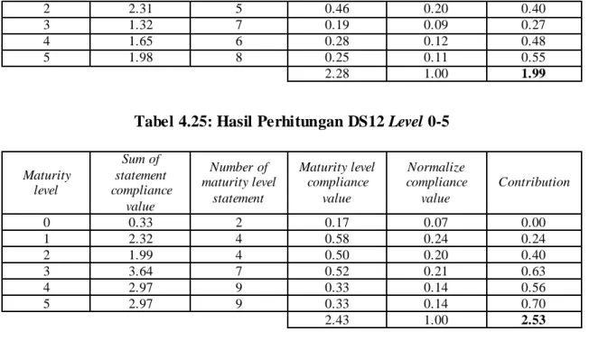 Tabel 4.25: Hasil Perhitungan DS12 Level 0-5 