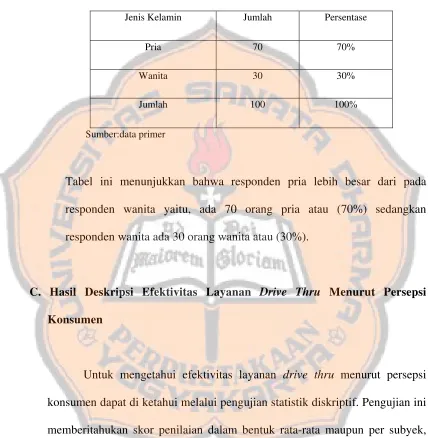 Tabel ini menunjukkan bahwa responden pria lebih besar dari pada 