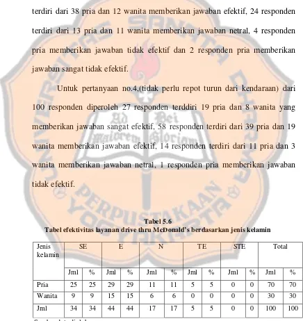 Tabel efektivitas layanan drive thru McDonald’s berdasarkan jenis kelaminTabel 5.6  