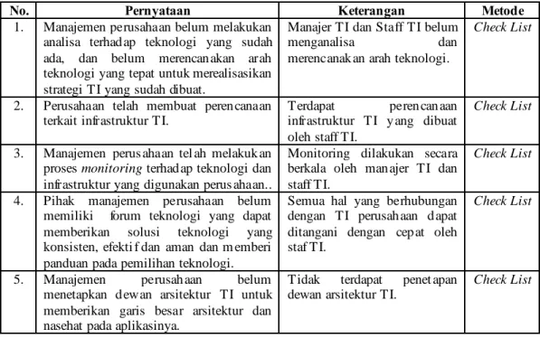 Tabel 4.4 Evaluasi PO3 Determine Technological Direction 