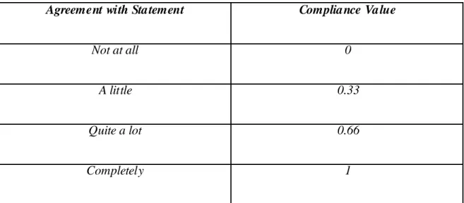 Table 4.2 Pengukuran Nilai Tingkat Pemenuhan 