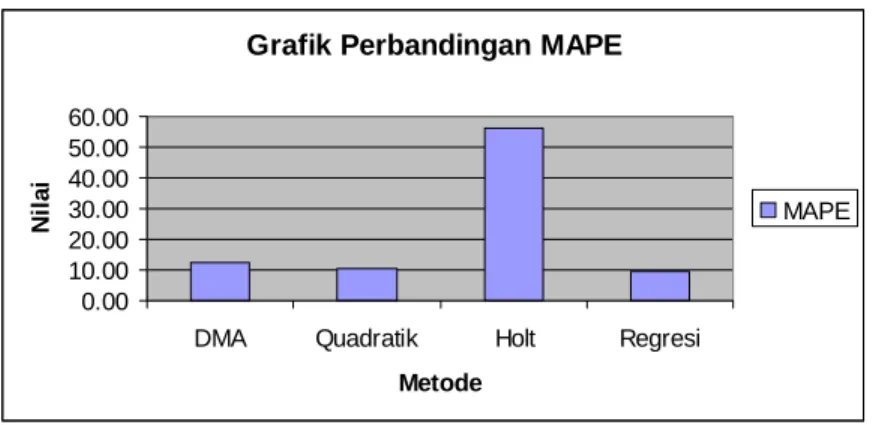 Grafik Perbandingan MAPE 0.0010.0020.0030.0040.0050.0060.00