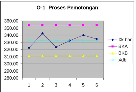 Grafik 5.9  Peta Kendali O – 1 