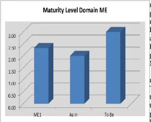 Gambar 8. Perbandingan Maturity Level  Domain ME 