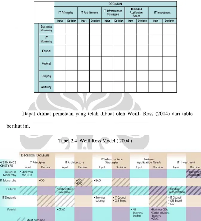 Tabel 2.3 Governance Arrangement Matrix ( Weill – Ross ) 