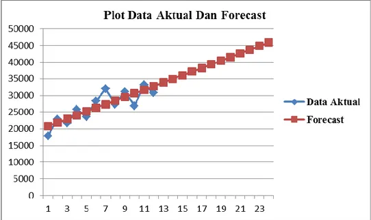 Gambar 4.9. Plot Data Actual dan Forecast Metode  Lenear Regression