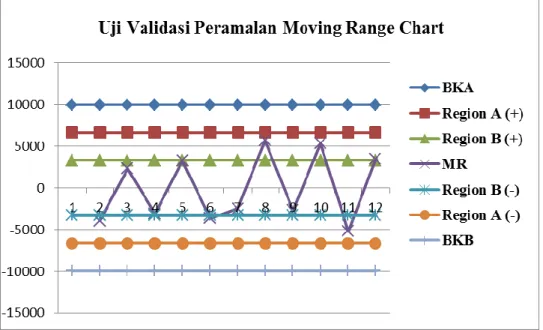 Gambar 4.11. Grafik Uji Validasi Moving Range Chart  