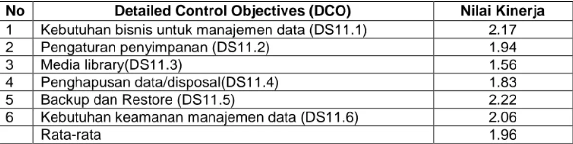 Gambar 1. Representasi tingkat pemenuhan DCO pada proses penglolaan data 